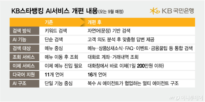 '월 이용자 1500만' 정조준 KB스타뱅킹, 9월 '자연어 AI 서비스' 도입