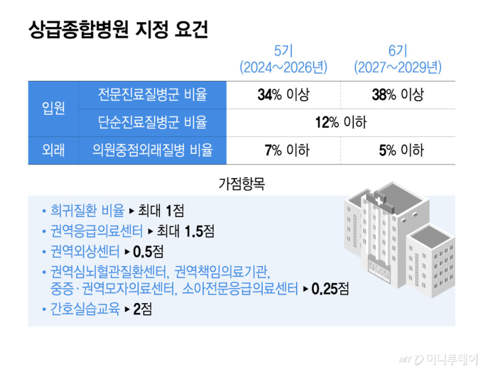 "450억+α" 상급종합병원 지정 평가 시작…빅5도 '긴장'