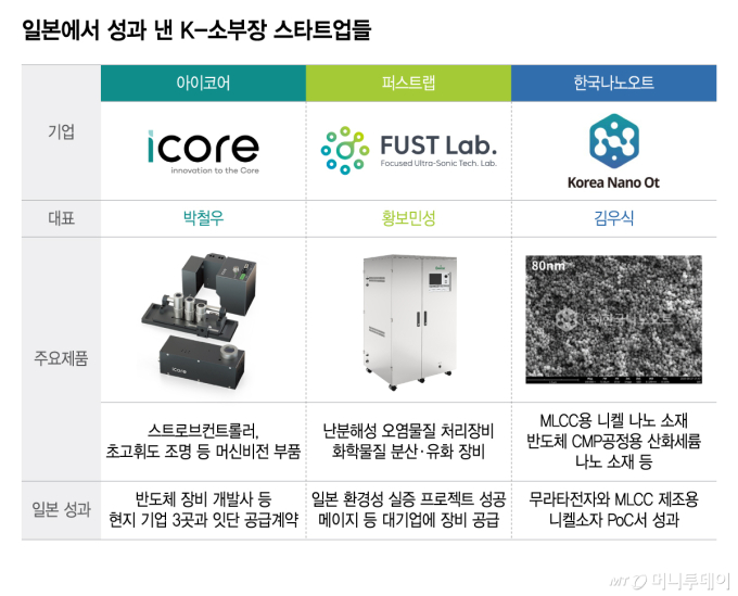 신기술에 'K프리미엄' 더해…소부장 강국 일본 뚫은 K스타트업들