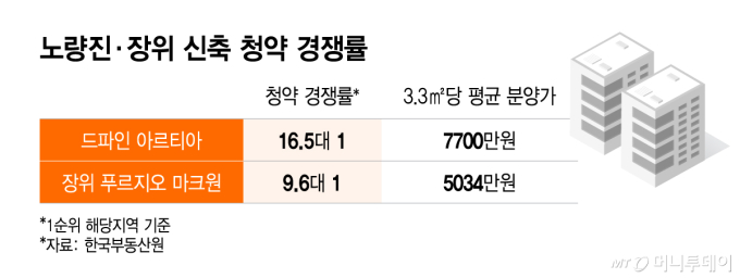 비강남 국평 27억에도 '완판 기대'…노량진·장위 청약 흥행