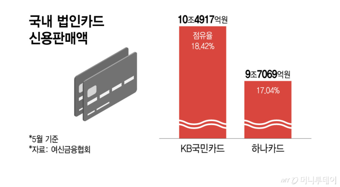 [단독]법인카드 1위 KB국민카드, 스타트업 공략해 초격차 다진다