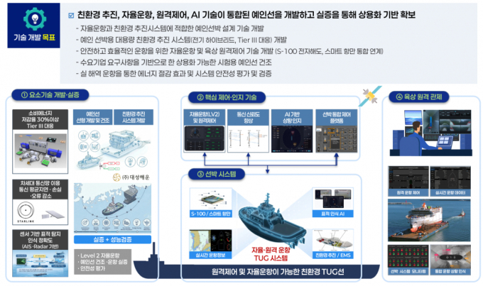 마린웍스, 친환경 자율운항 예인선 개발 본격화…'굴뚝 없는 조선소' 모델 제시