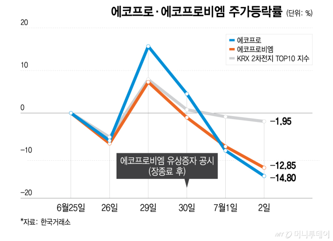 '에코프로 형제' 나란히 연저점…1조2000억 유증쇼크 계속