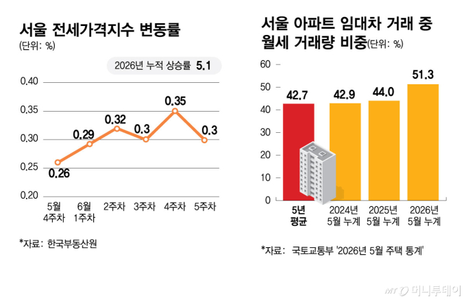 "반전세 월세 낼 바엔 원리금 갚지"…전세 가뭄에 '내 집 마련' 꿈틀