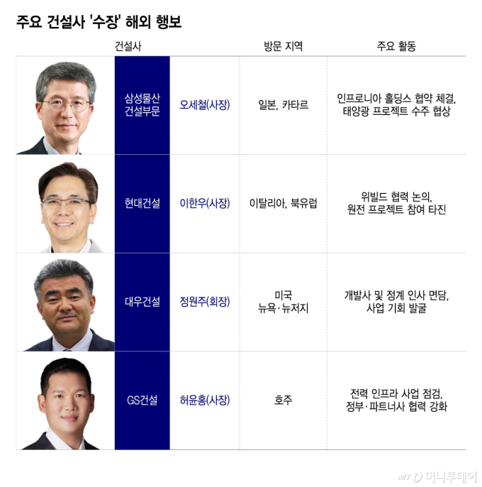 사장님은 해외출장중… '빅딜' 직접 챙긴다