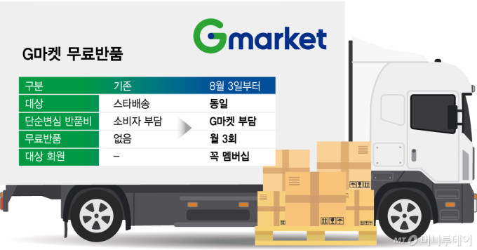 G마켓도 '무료반품' 서비스