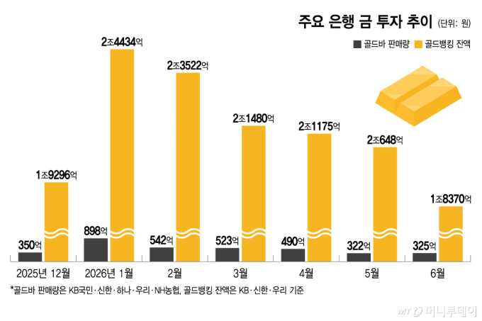빛 바랜 골드뱅킹, 반짝이는 달러예금