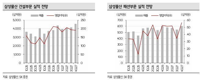 삼성물산, 2분기 건설·패션 호조 전망…"주가 조정은 매수기회"-SK