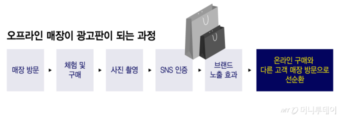 클릭보다 경험…AI 시대 거리로 나오는 유통 플랫폼