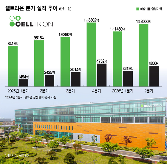 '역대급 2분기' 셀트리온, 바이오시밀러 훈풍 속 신약 개발도 순항
