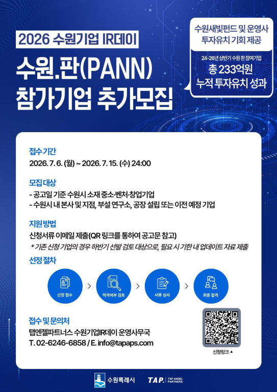 수원시 투자유치 233억, 유니콘 도약 판 깔아준다…수원.판 기업 모집