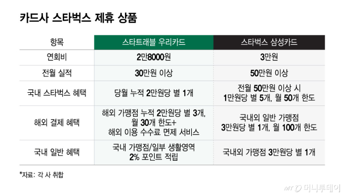 여름철 스타벅스 카드 마케팅 어쩌나… 배재고 '탱크데이'에 무산위기