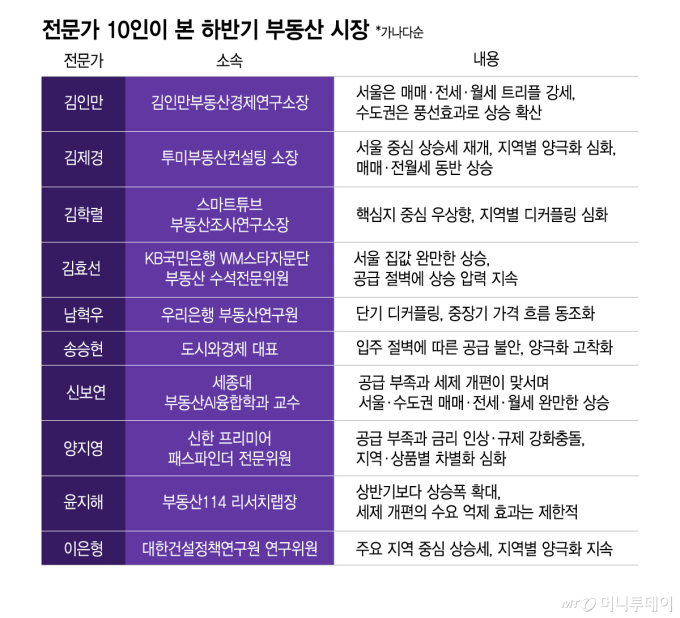 규제도 안 통했다…서울 집값 밀어 올리는 진짜 이유