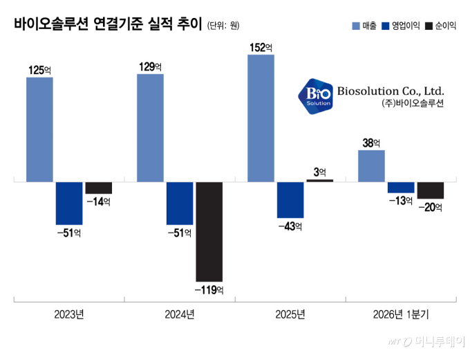 바이오솔루션, 카티라이프 中 상업화 성공…글로벌 확장 시작했다