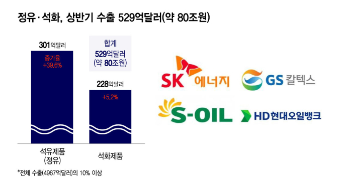 물가 지키면서도 80兆 벌어왔다…정유·석화, 무역흑자 숨은 주역