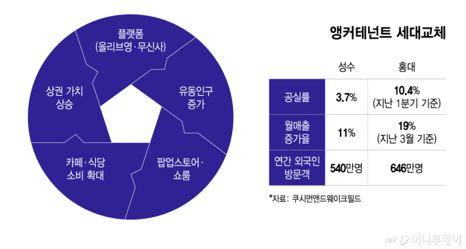 스타벅스 대신 플랫폼…성수·홍대 바꾼 오프라인 투자 공식