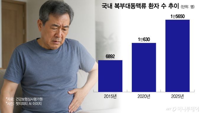 "터지기 전까지 무증상"...흡연하는 남성 노리는 '뱃속 시한폭탄'