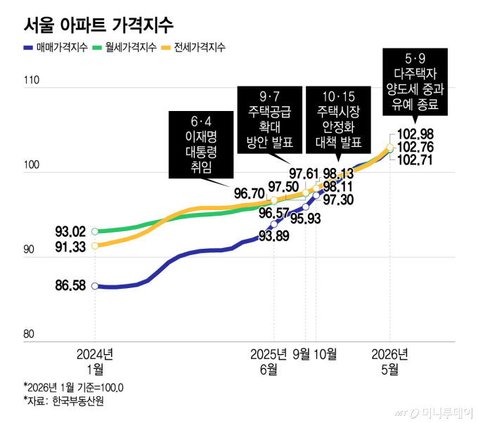 "서울 집값 오름세 계속된다"…공급 부족이 최대 변수