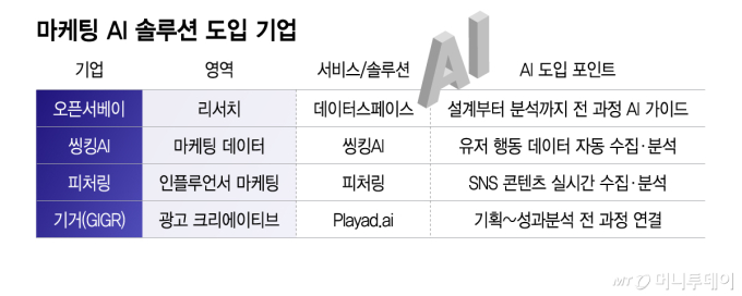 마케팅 AI 솔루션 도입 기업/그래픽=이지혜