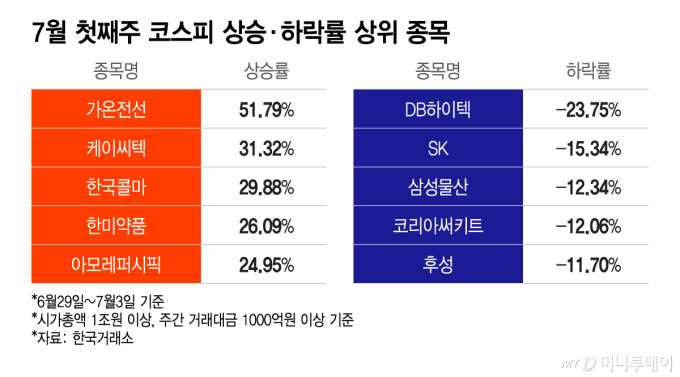 반도체 대장주도 맥 못추는데…"이 실적에 너무 싸" 30% '쑥'[김근희의 증시랩업]