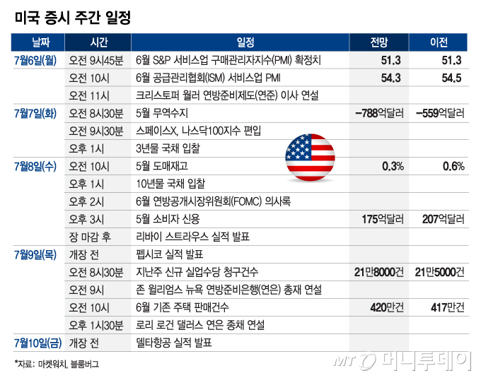 순환매 속 반도체주 탐색전…스페이스X, 나스닥100 편입[이번주 美 증시는]