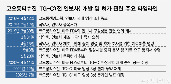 코오롱티슈진, 'TG-C' 법적 리스크 해소 수순…美 임상 3상에 쏠린 눈
