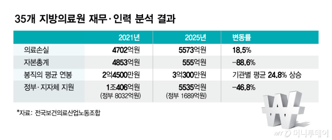 공공병원 재정 악화 확대…의사 확보도 어려워져, 4년 새 연봉 24%↑