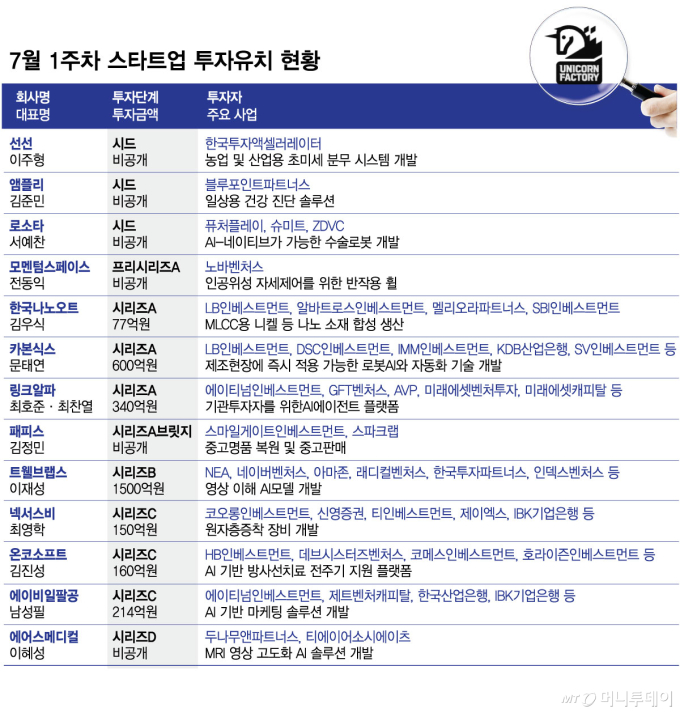 7월 1주차 스타트업 투자유치 현황/그래픽=김현정