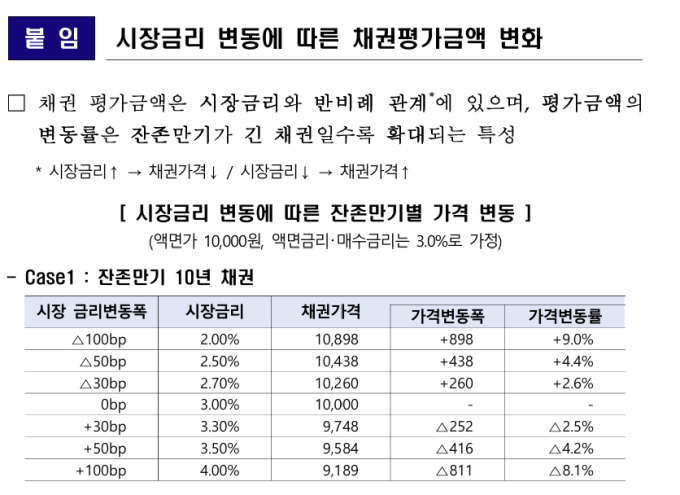 "위험 낮은 국채도 손실 가능"…금감원, 투자 유의 당부