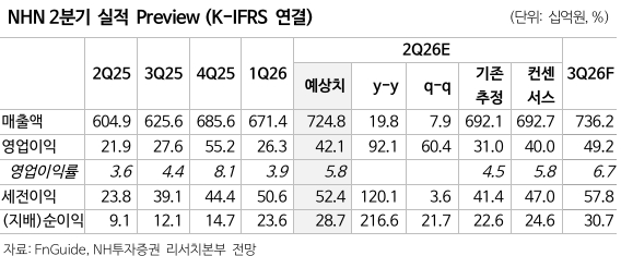 NHN, AI·클라우드 중심 사업재편…목표가 5만4000원으로 상향-NH
