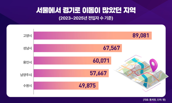 "집 때문에 '탈서울' 합니다"…경기도 전입 최다 지역은?