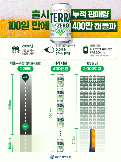 '테라제로', 출시 100일만에 누적 판매 400만캔 기록