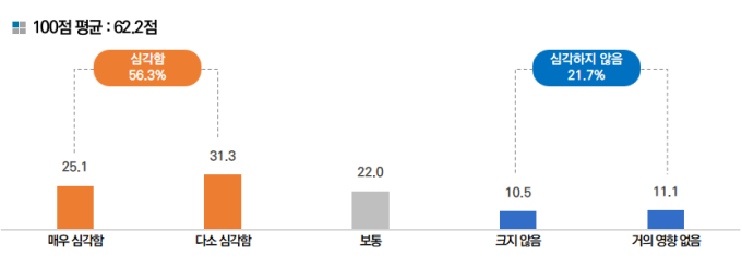 국제정세 불안에 中企 '비용 폭탄'…"원자재값 상승 가장 무섭다"