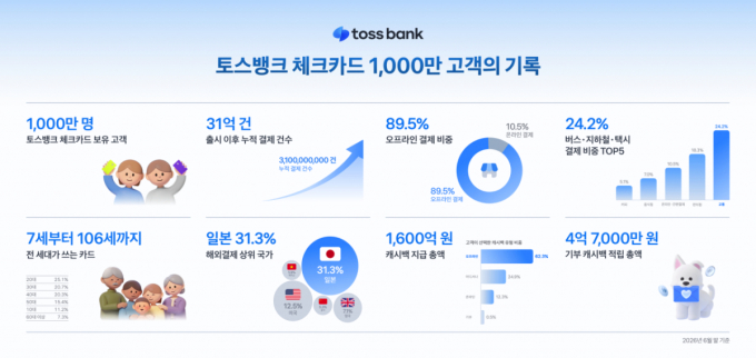 "7세부터 106세까지"…토스뱅크 체크카드 고객 1000만명 넘어