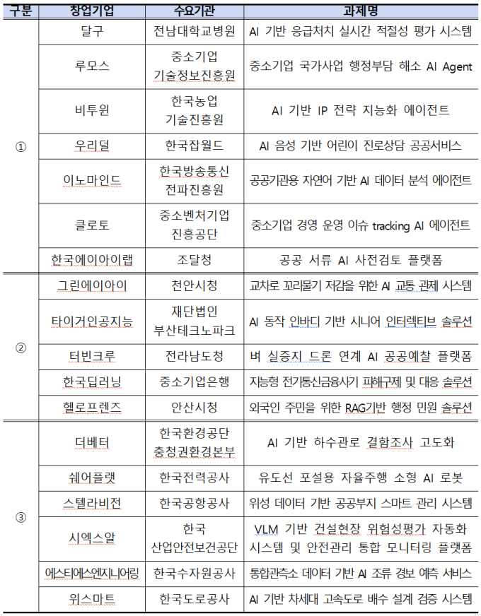 공공도 AI 입는다…과기정통부, 거브테크 실증사업 18개 선정