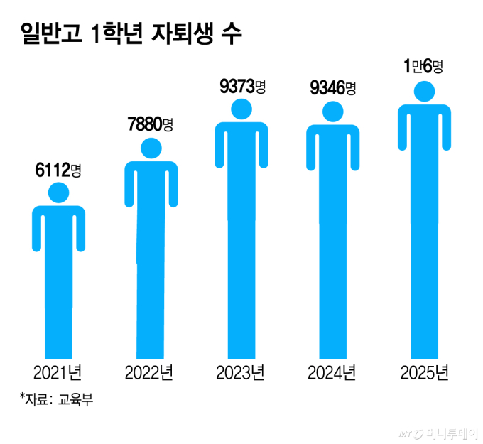 자퇴한 고1 학생 성적 살펴보니..."9등급제 기준 평균 6.7등급"