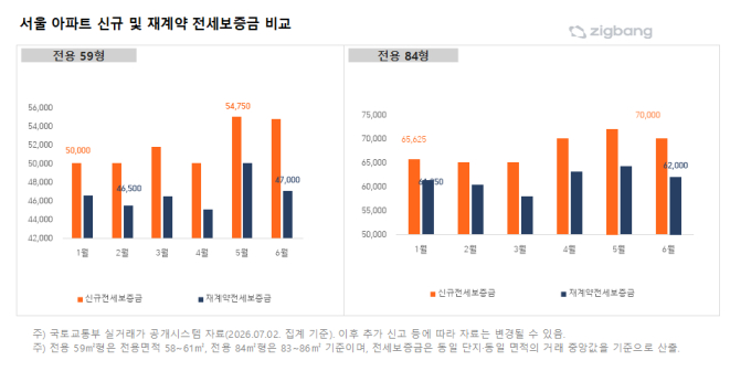 "우리집 7억, 옆집 6.2억" 전셋값 8000만원 차이...신규 세입자 웁니다