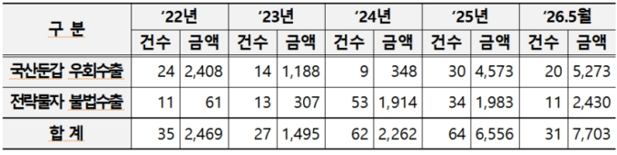 관세청, 5월까지 무역안보 침해 범죄 7703억 규모 적발…역대 최대