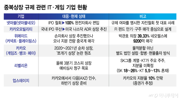 중복상장 문턱 높아졌다…자회사 IPO 셈법 바꾸는 IT 기업들