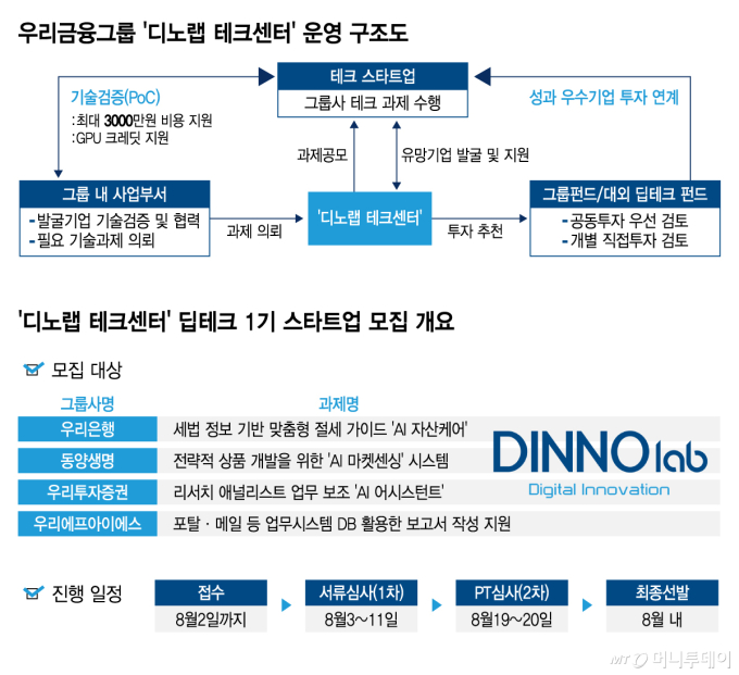 우리금융그룹 디노랩 테크센터 운영 구조도/그래픽=김지영
