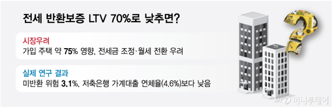 "전세 반환보증 LTV 70% 낮춰도 실제 미반환 위험은 3.1%"