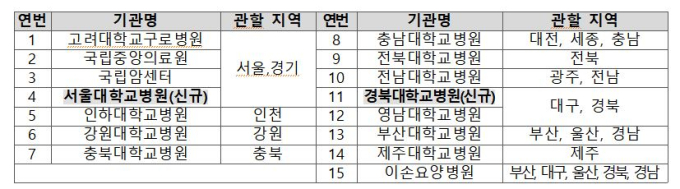 연명의료결정제도 참여기반 넓힌다…서울대병원·경북대병원 공용윤리위 추가