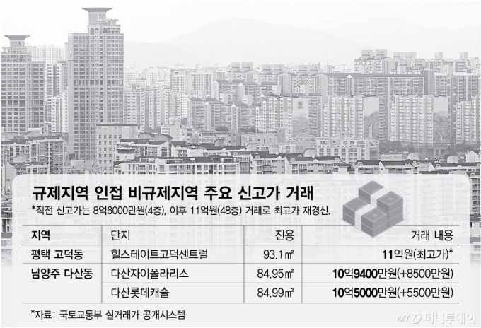 동탄 막히자 평택으로…비규제지역 신고가 거래 '꿈틀'