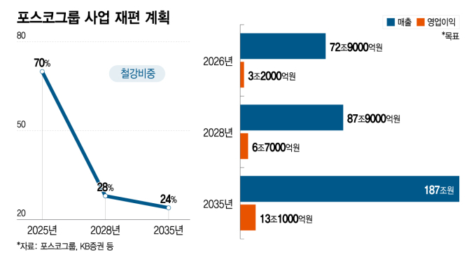 자원·에너지로 눈돌린 포스코그룹, 3년내 영업익 3배 늘린다