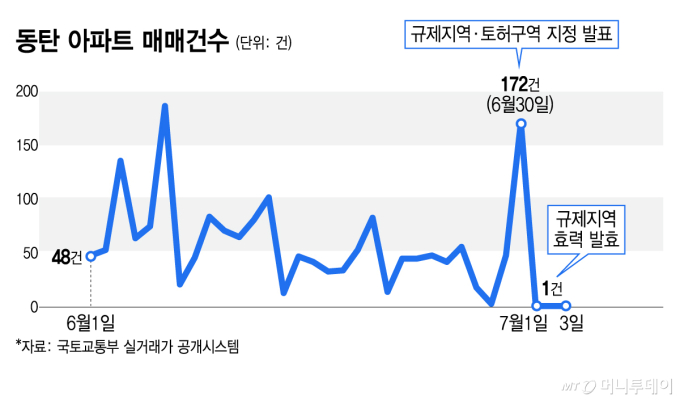 동탄 집주인들 '급매' 던졌다…규제 전날 거래 172건 '막차 행렬'