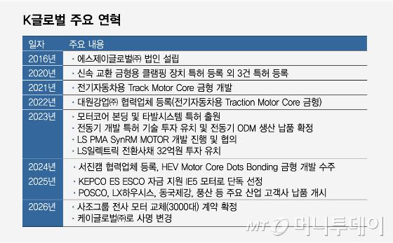 83억 투자유치 K글로벌, IE5급 모터 '드라이브'…2029년 IPO 목표