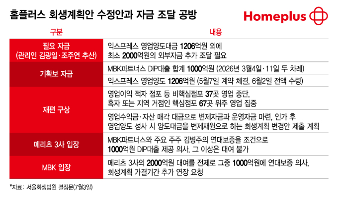 3.6조의 벽, 2000억의 공백…홈플러스 회생 멈춘 숫자들