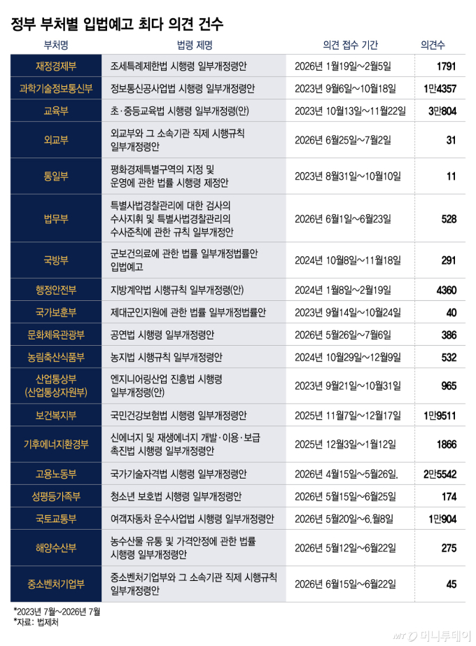 쏟아지는 '복붙 의견'에 '민원 폭탄'까지…할 일 많은 복지부 "울상"