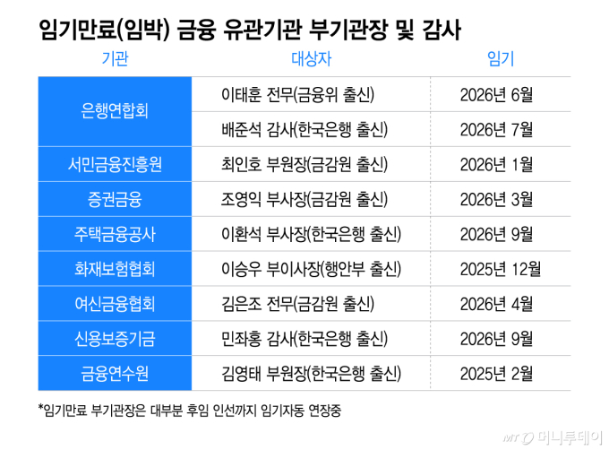 대물림 막힌 금융권… '넘버2' 인사 흔들