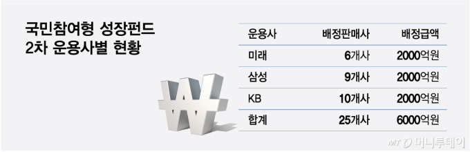 코스닥 힘 실릴까… 2차 국민성장펀드 시동